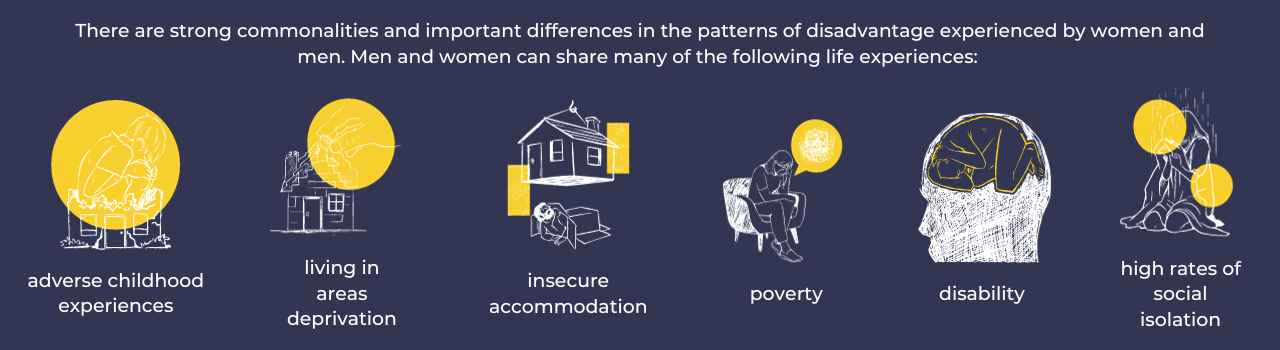 There are strong commonalities and important differences in the patterns of disadvantage experienced by women and men. This includes adverse childhood experiences, living in places characterised by neighbourhood deprivation, often (but not always) poverty, high rates of social isolation and disability, and insecure accommodation.
