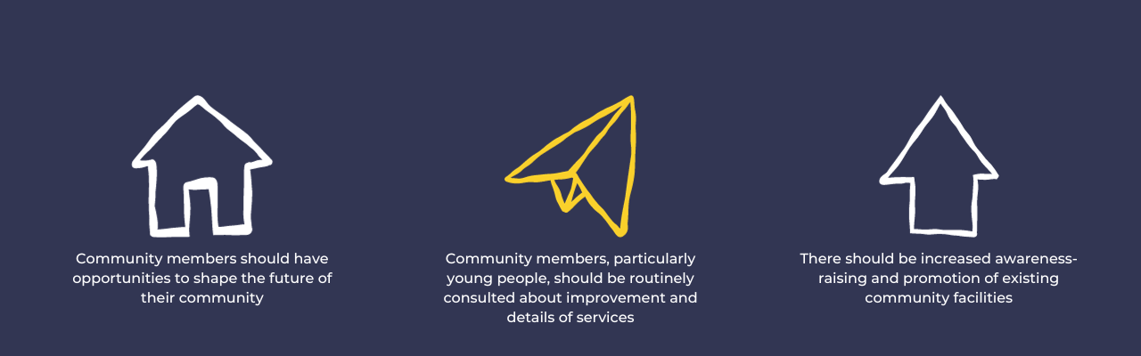 Community members should have opportunities to shape the future of their community. Community members, particularly young people, should be routinely consulted about improvement and details of services. There should be increased awareness-raising and promotion of existing community facilities.