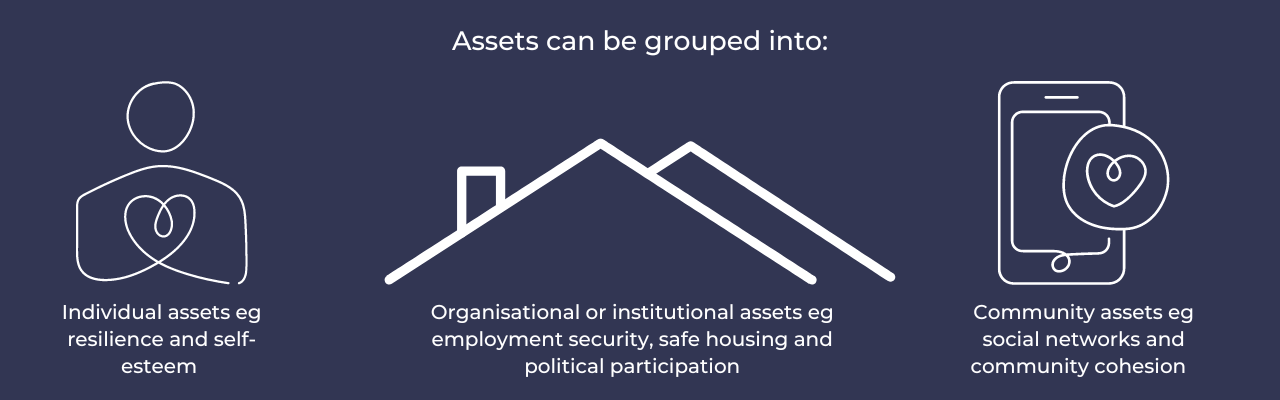 Assets can be grouped into: Individual assets eg resilience and self-esteem Community assets eg social networks and community cohesion Organisational or institutional assets eg employment security, safe housing and political participation.