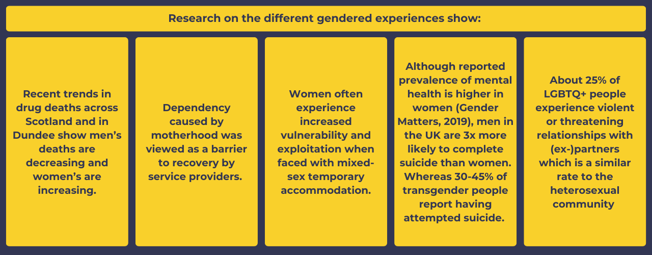 Research on the different gendered experiences show: Recent trends in drug deaths across Scotland and in Dundee show men’s deaths are decreasing and women’s are increasing. Dependency caused by motherhood was viewed as a barrier to recovery by service providers Women often experience increased vulnerability and exploitation when faced with mixed-sex temporary accommodation Although reported prevalence of mental health is higher in women (Gender Matters, 2019), men in the UK are 3x more likely to complete suicide than women. Whereas 30-45% of transgender people report having attempted suicide. About 25% of LGBTQ+ people experience violent or threatening relationships with (ex-)partners which is a similar rate to the heterosexual community