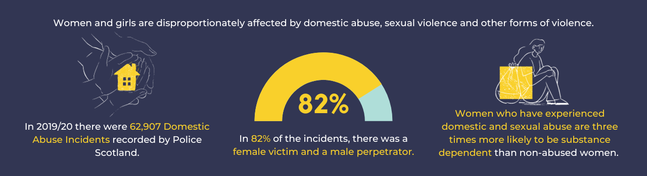 Women and girls are disproportionately affected by domestic abuse, sexual violence and other forms of violence. In 2019/20 there were 62,907 Domestic Abuse Incidents recorded by Police Scotland. In 82% of the incidents there was a female victim and male perpetrator. Women who have experienced domestic and sexual abuse are three times more likely to be substance dependent than non-abused women.