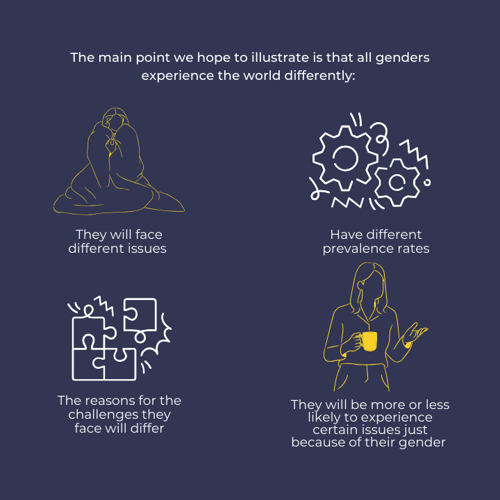 The main point we hope to illustrate is that all genders experience the world differently: they will face different issues have different prevalence rates, the reasons for the challenges they face will differ, they will be more or less likely to experience certain issues just because of their gender