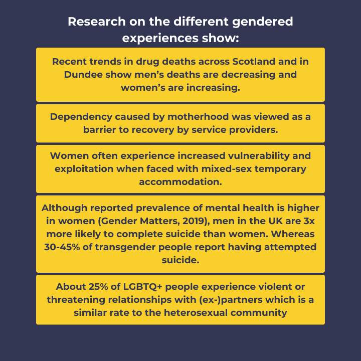 Research on the different gendered experiences show: Recent trends in drug deaths across Scotland and in Dundee show men’s deaths are decreasing and women’s are increasing. Dependency caused by motherhood was viewed as a barrier to recovery by service providers Women often experience increased vulnerability and exploitation when faced with mixed-sex temporary accommodation Although reported prevalence of mental health is higher in women (Gender Matters, 2019), men in the UK are 3x more likely to complete suicide than women. Whereas 30-45% of transgender people report having attempted suicide. About 25% of LGBTQ+ people experience violent or threatening relationships with (ex-)partners which is a similar rate to the heterosexual community