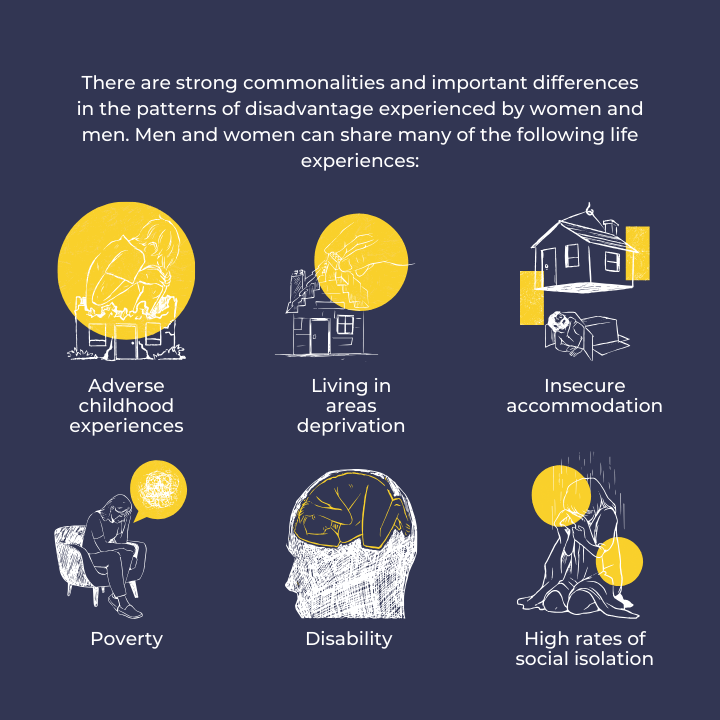 There are strong commonalities and important differences in the patterns of disadvantage experienced by women and men. Men and women can share many of the following life experiences: adverse childhood experiences living in areas deprivation poverty high rates of social isolation disability insecure accommodation