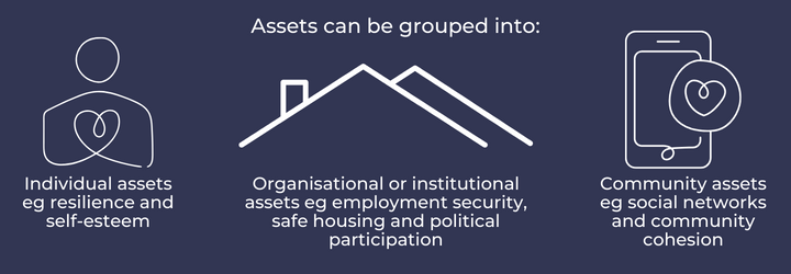 Assets can be grouped into: Individual assets eg resilience and self-esteem Community assets eg social networks and community cohesion Organisational or institutional assets eg employment security, safe housing and political participation.