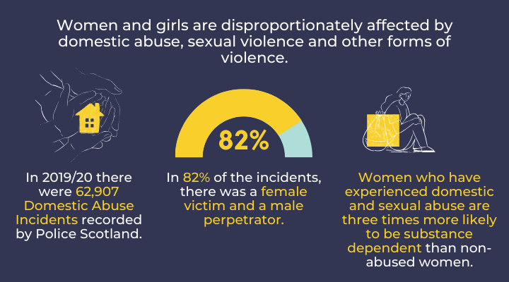 Women and girls are disproportionately affected by domestic abuse, sexual violence and other forms of violence. In 2019/20 there were 62,907 Domestic Abuse Incidents recorded by Police Scotland. In 82% of the incidents there was a female victim and male perpetrator. Women who have experienced domestic and sexual abuse are three times more likely to be substance dependent than non-abused women.